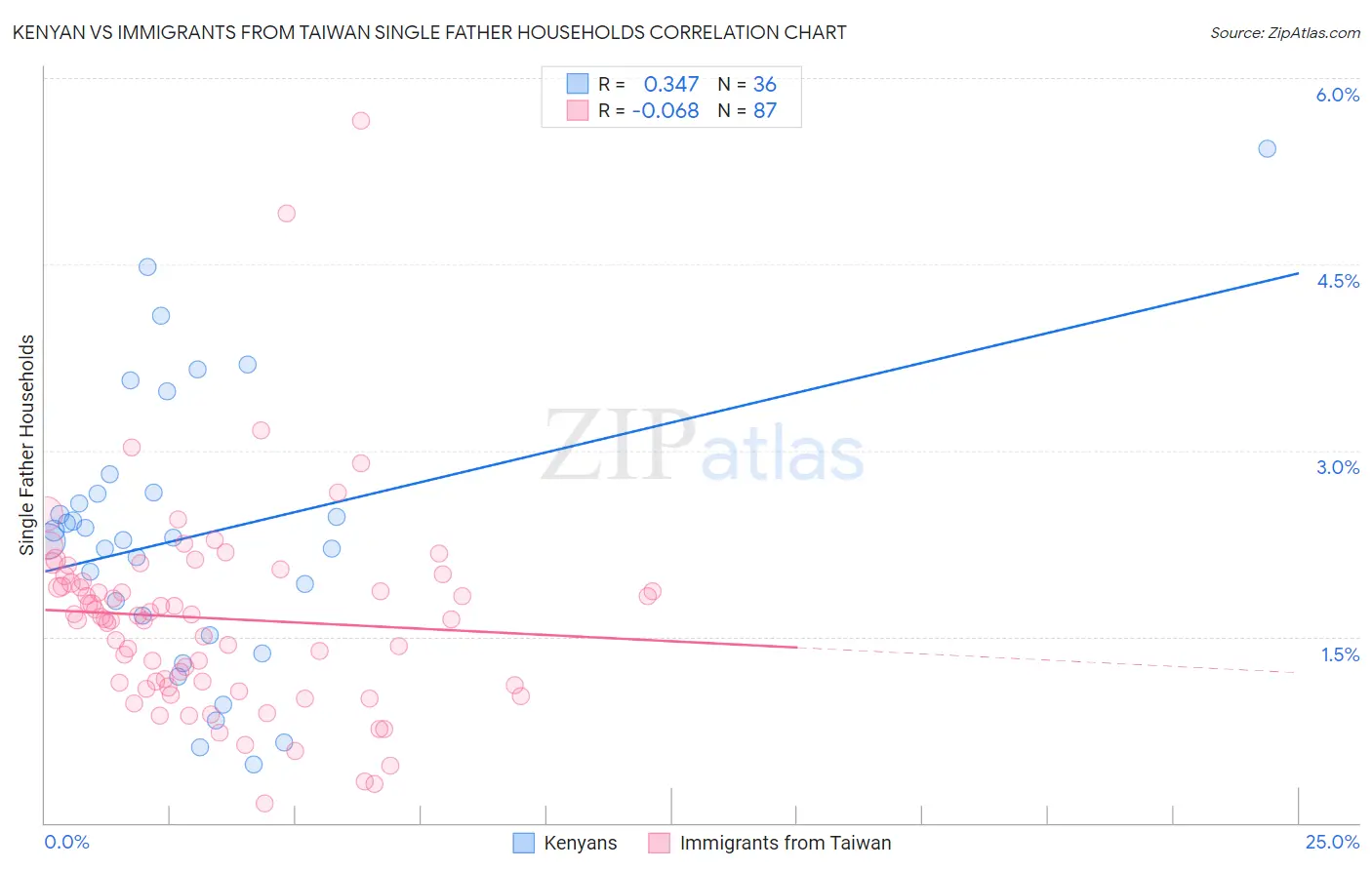 Kenyan vs Immigrants from Taiwan Single Father Households