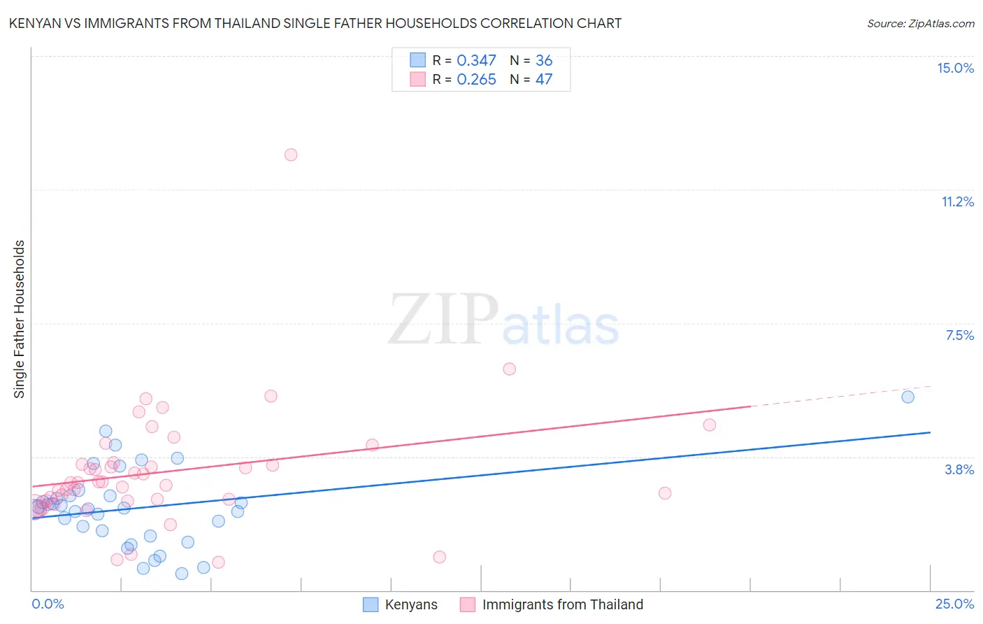 Kenyan vs Immigrants from Thailand Single Father Households