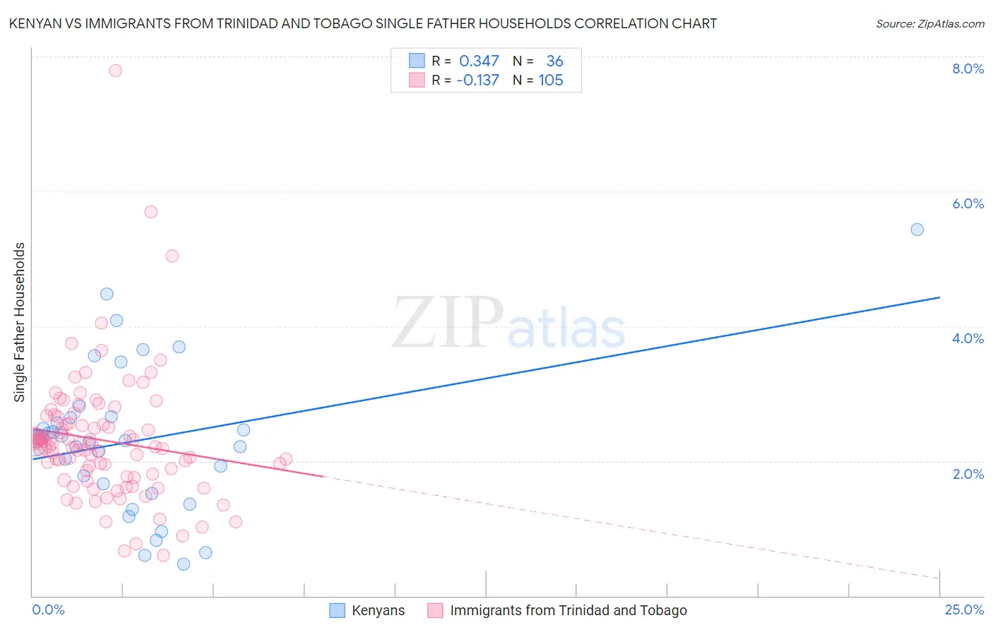 Kenyan vs Immigrants from Trinidad and Tobago Single Father Households