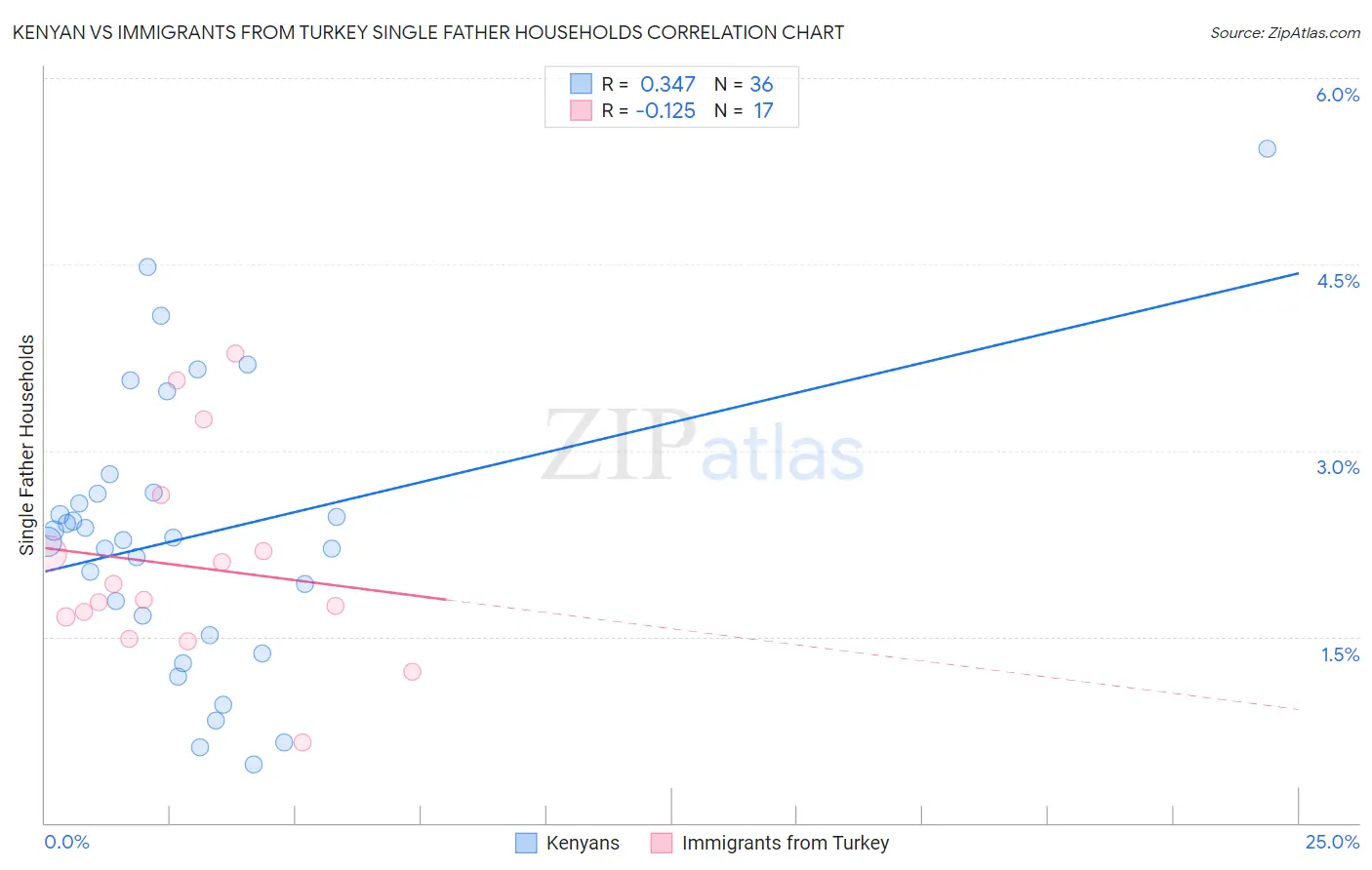 Kenyan vs Immigrants from Turkey Single Father Households