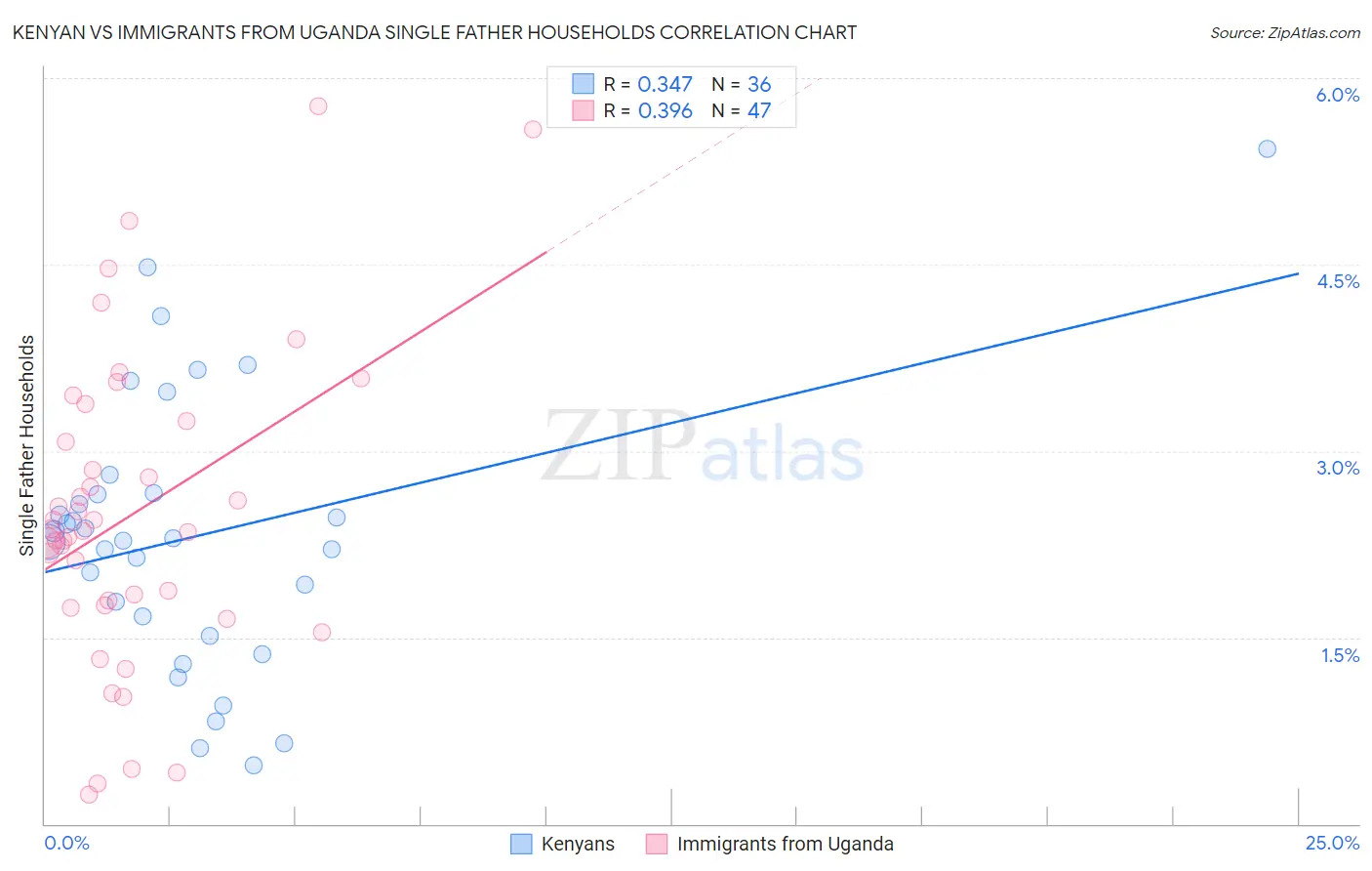 Kenyan vs Immigrants from Uganda Single Father Households