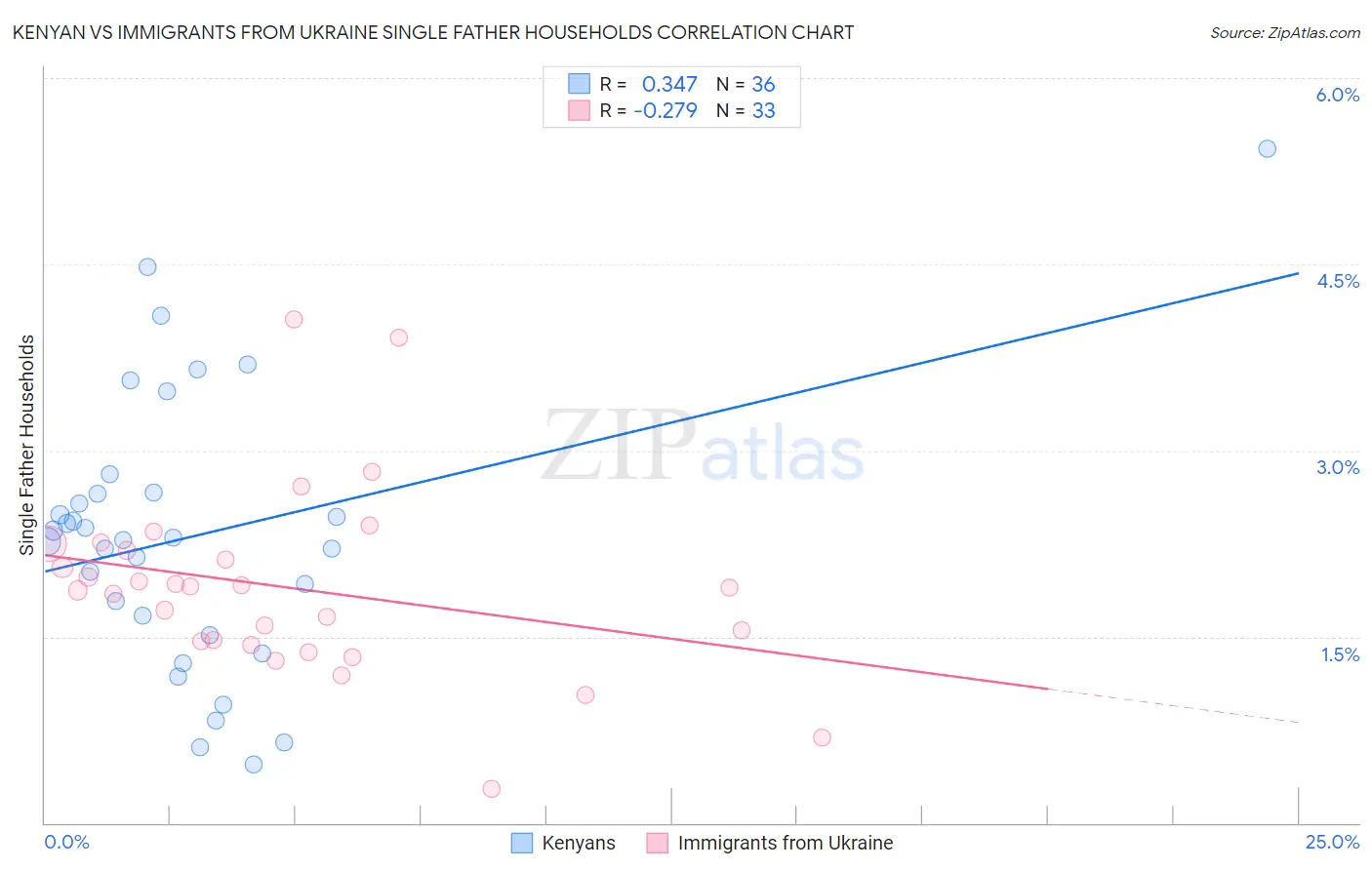 Kenyan vs Immigrants from Ukraine Single Father Households