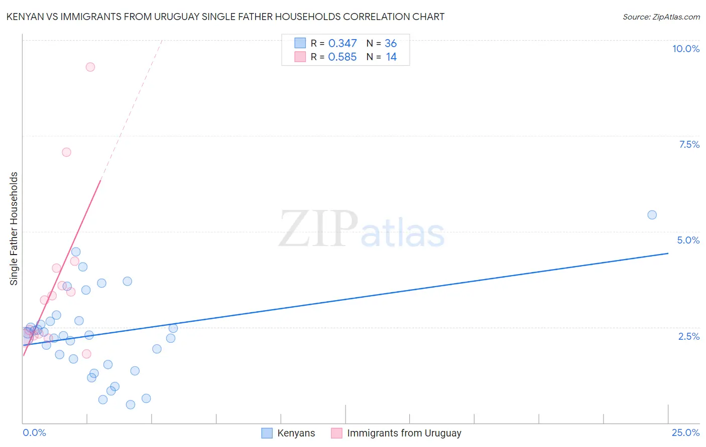 Kenyan vs Immigrants from Uruguay Single Father Households