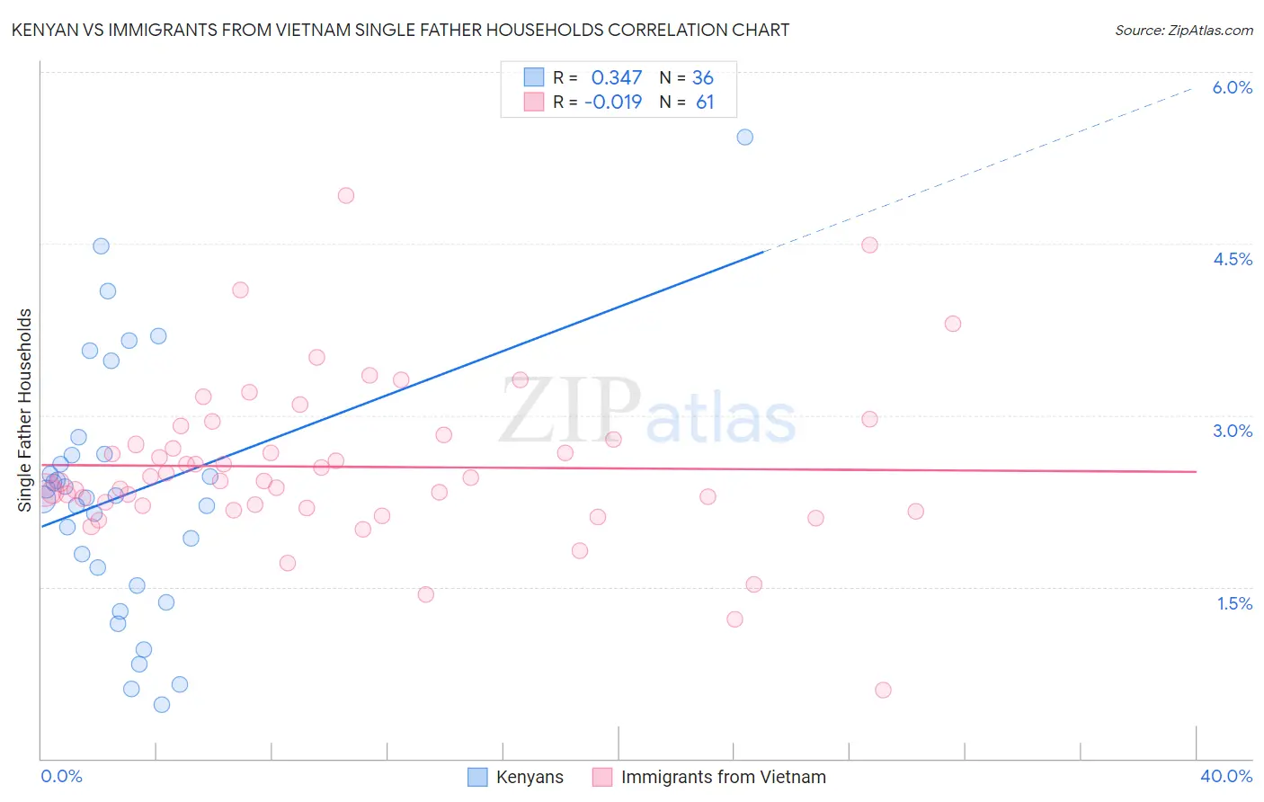 Kenyan vs Immigrants from Vietnam Single Father Households