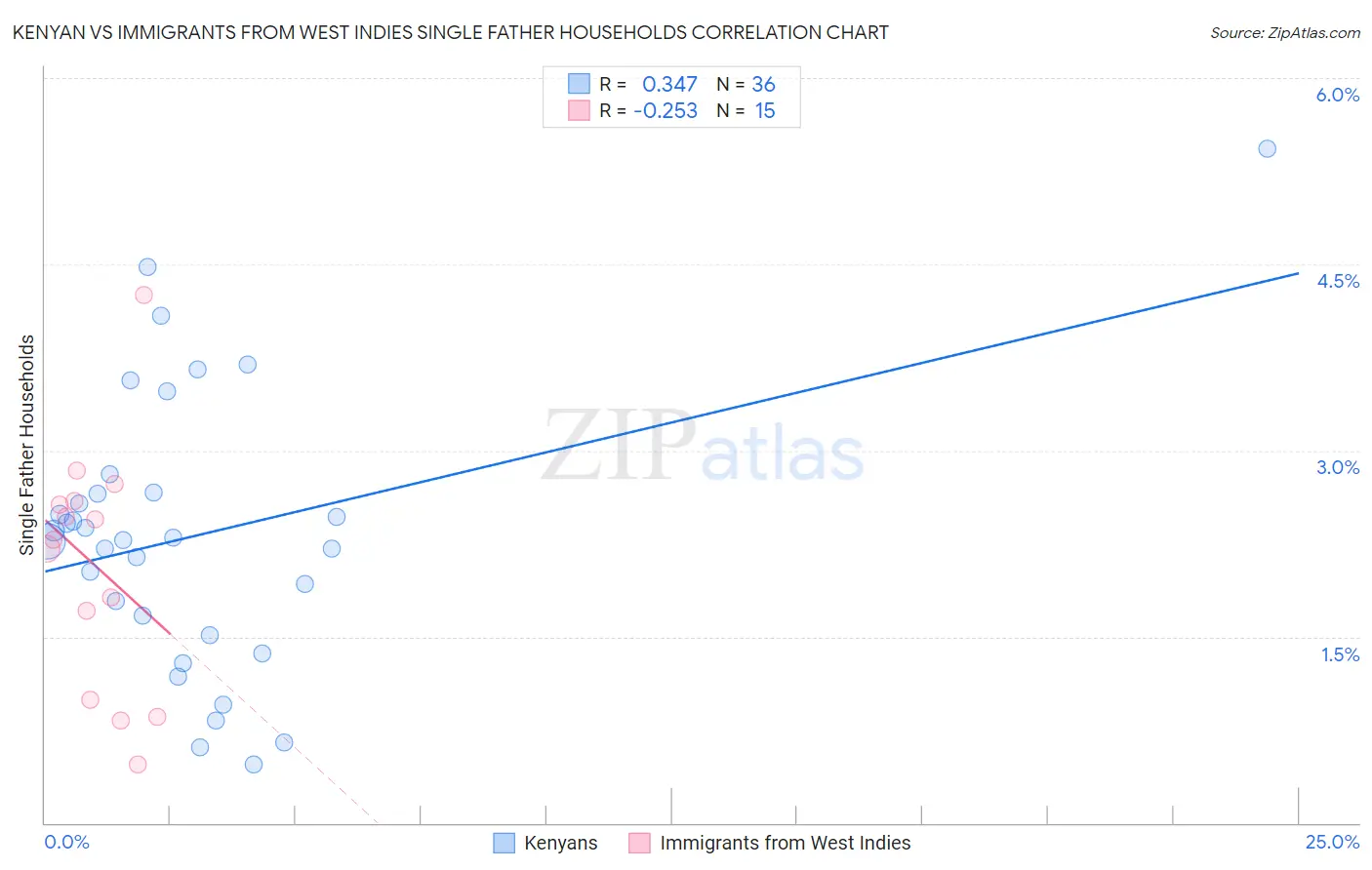 Kenyan vs Immigrants from West Indies Single Father Households