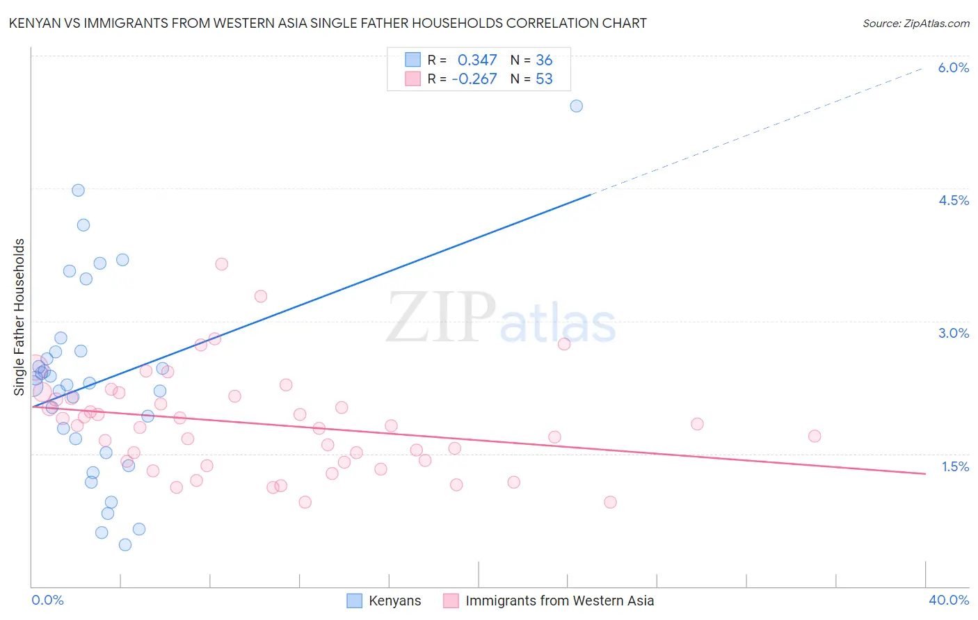 Kenyan vs Immigrants from Western Asia Single Father Households