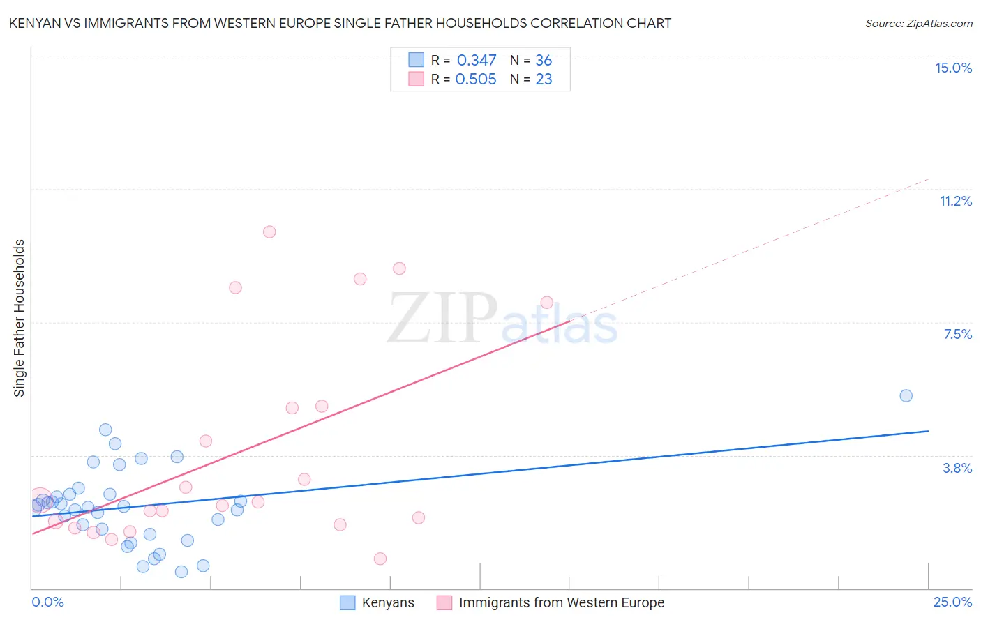 Kenyan vs Immigrants from Western Europe Single Father Households