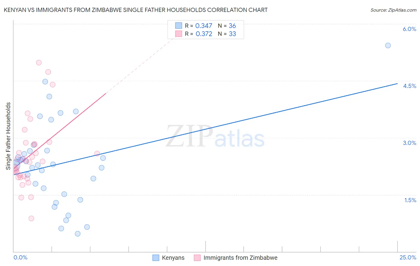 Kenyan vs Immigrants from Zimbabwe Single Father Households