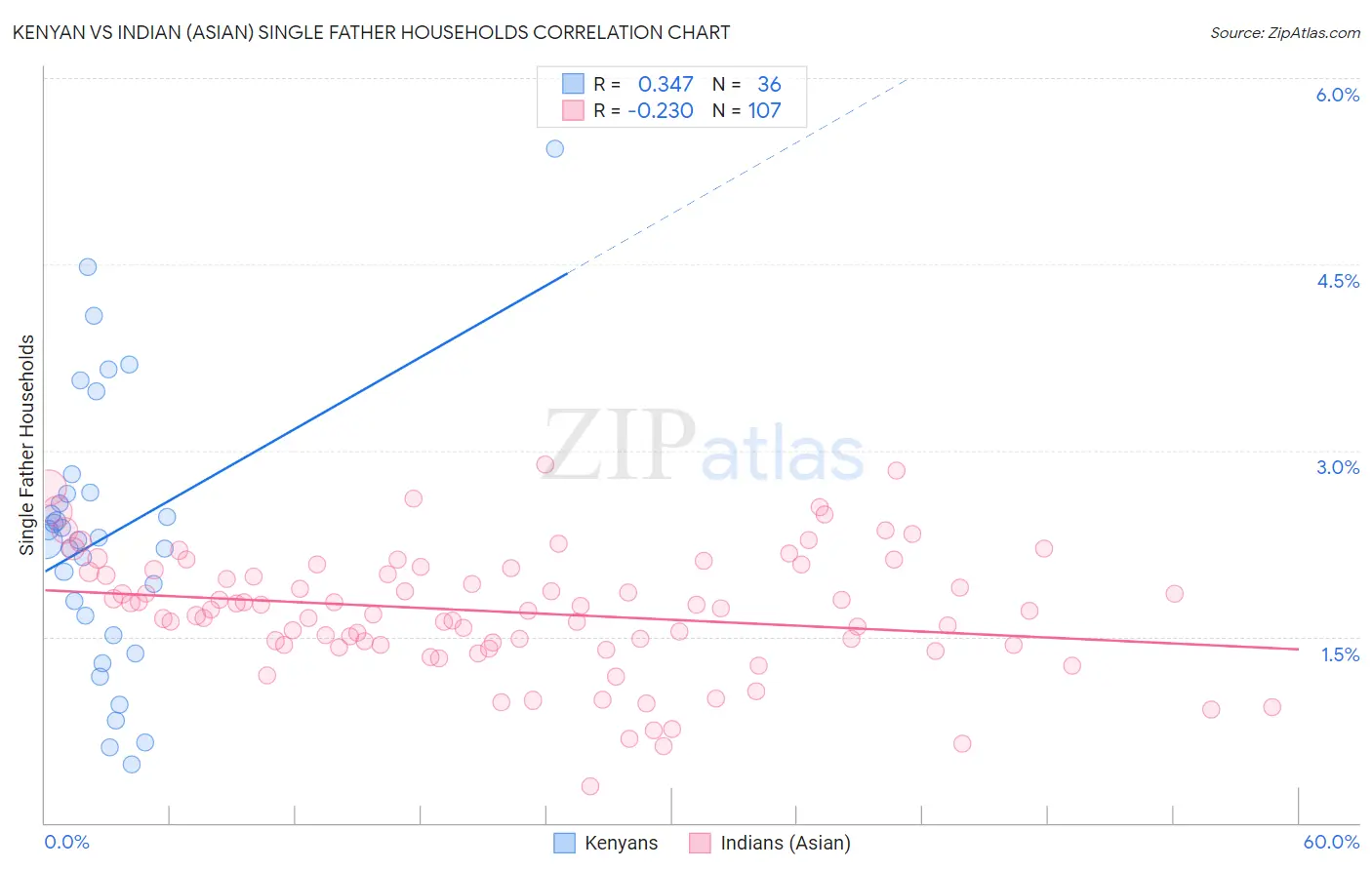 Kenyan vs Indian (Asian) Single Father Households