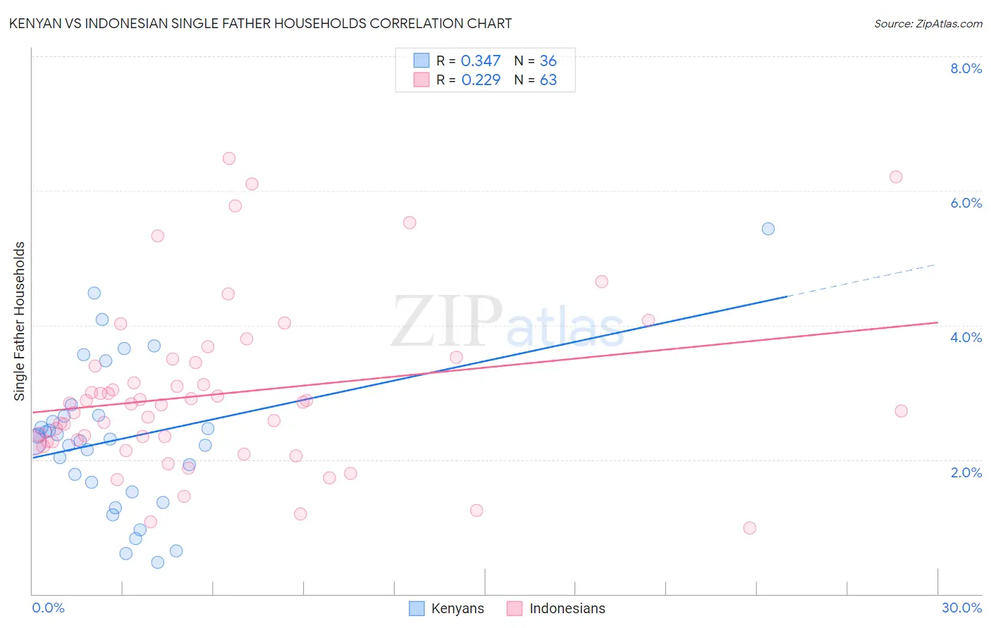 Kenyan vs Indonesian Single Father Households