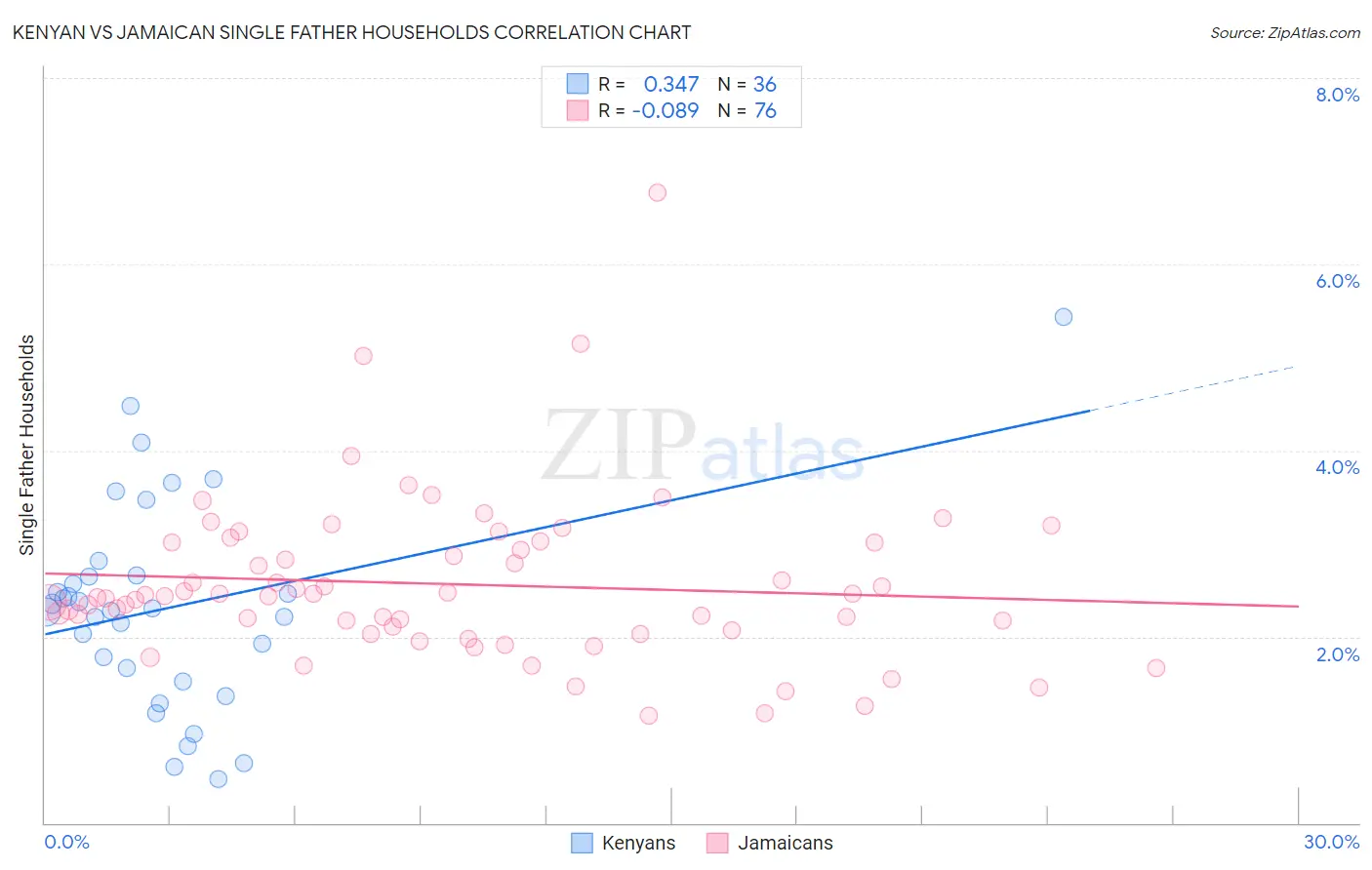 Kenyan vs Jamaican Single Father Households