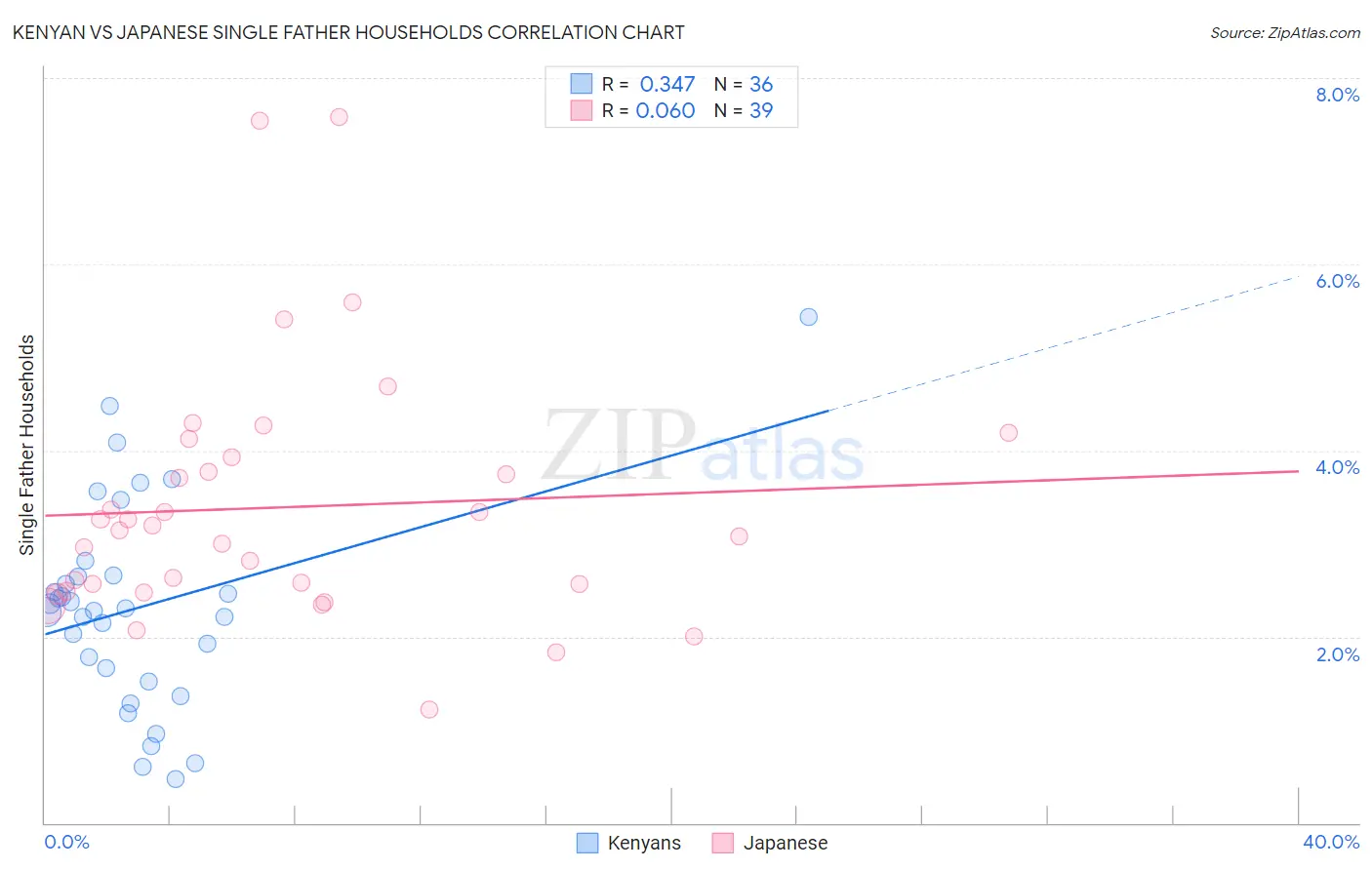 Kenyan vs Japanese Single Father Households