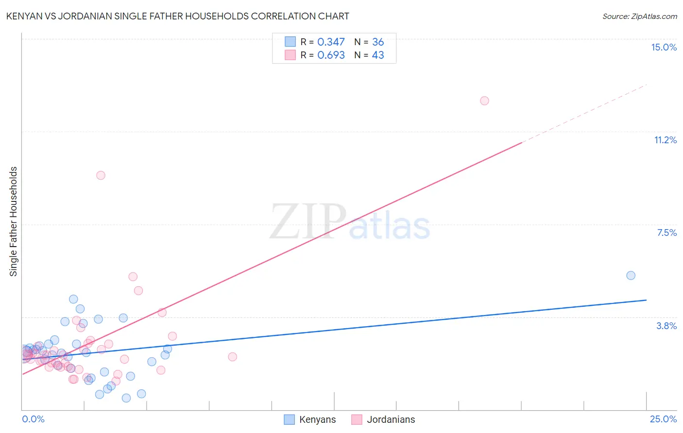 Kenyan vs Jordanian Single Father Households