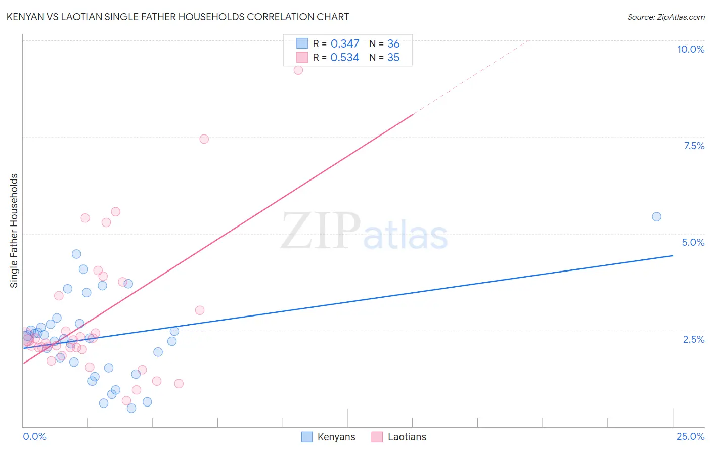 Kenyan vs Laotian Single Father Households