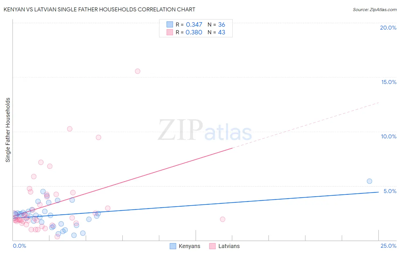 Kenyan vs Latvian Single Father Households