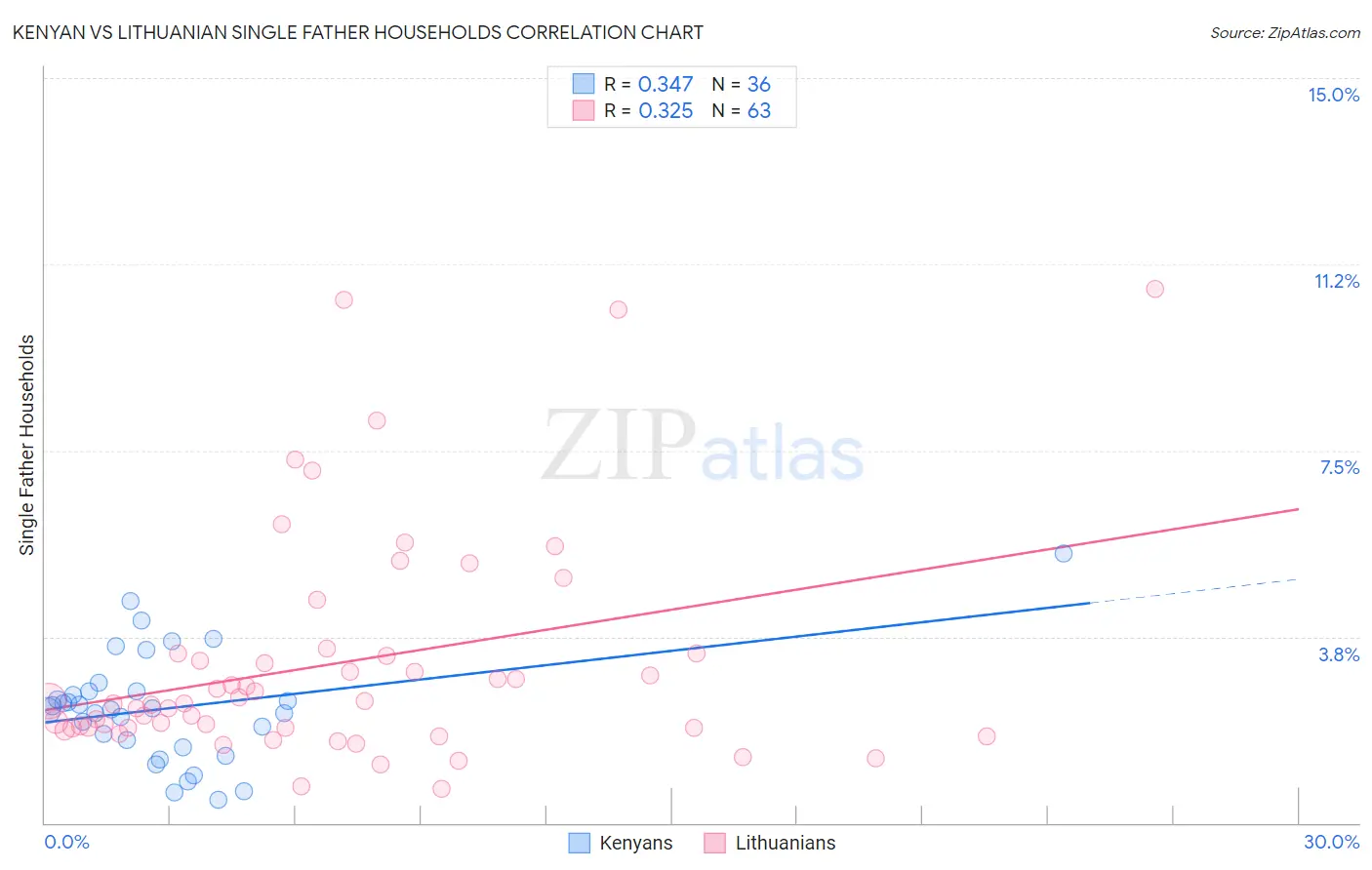 Kenyan vs Lithuanian Single Father Households