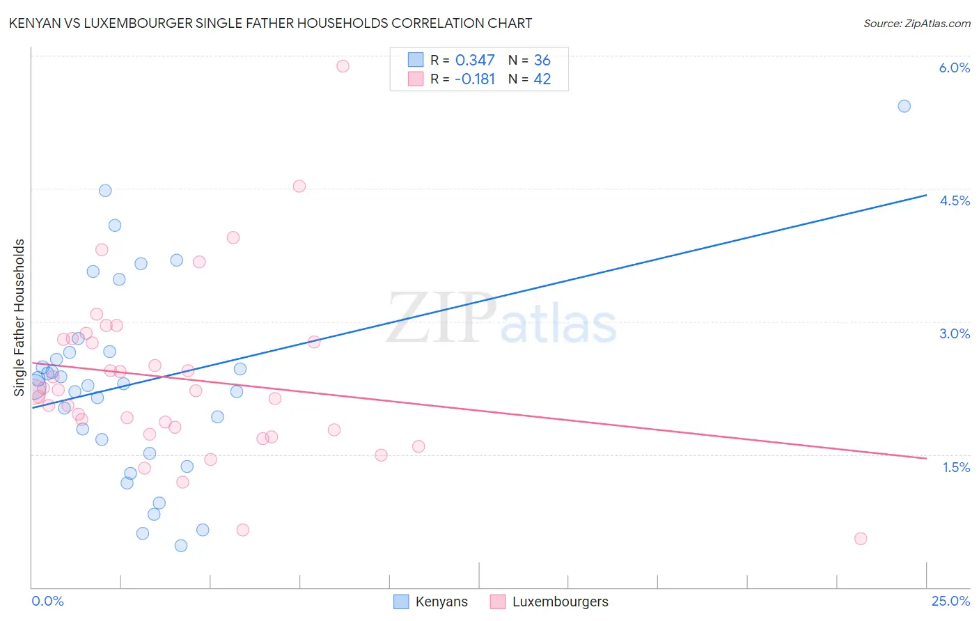 Kenyan vs Luxembourger Single Father Households