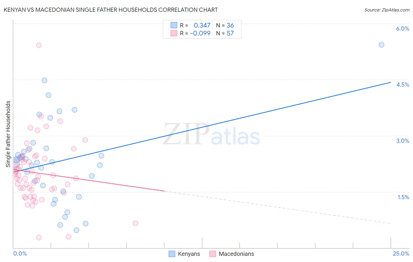 Kenyan vs Macedonian Single Father Households