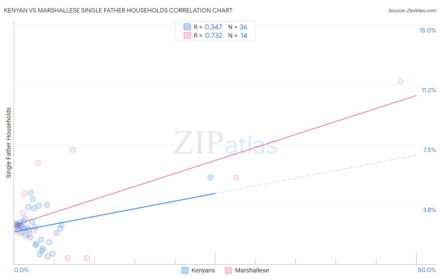 Kenyan vs Marshallese Single Father Households