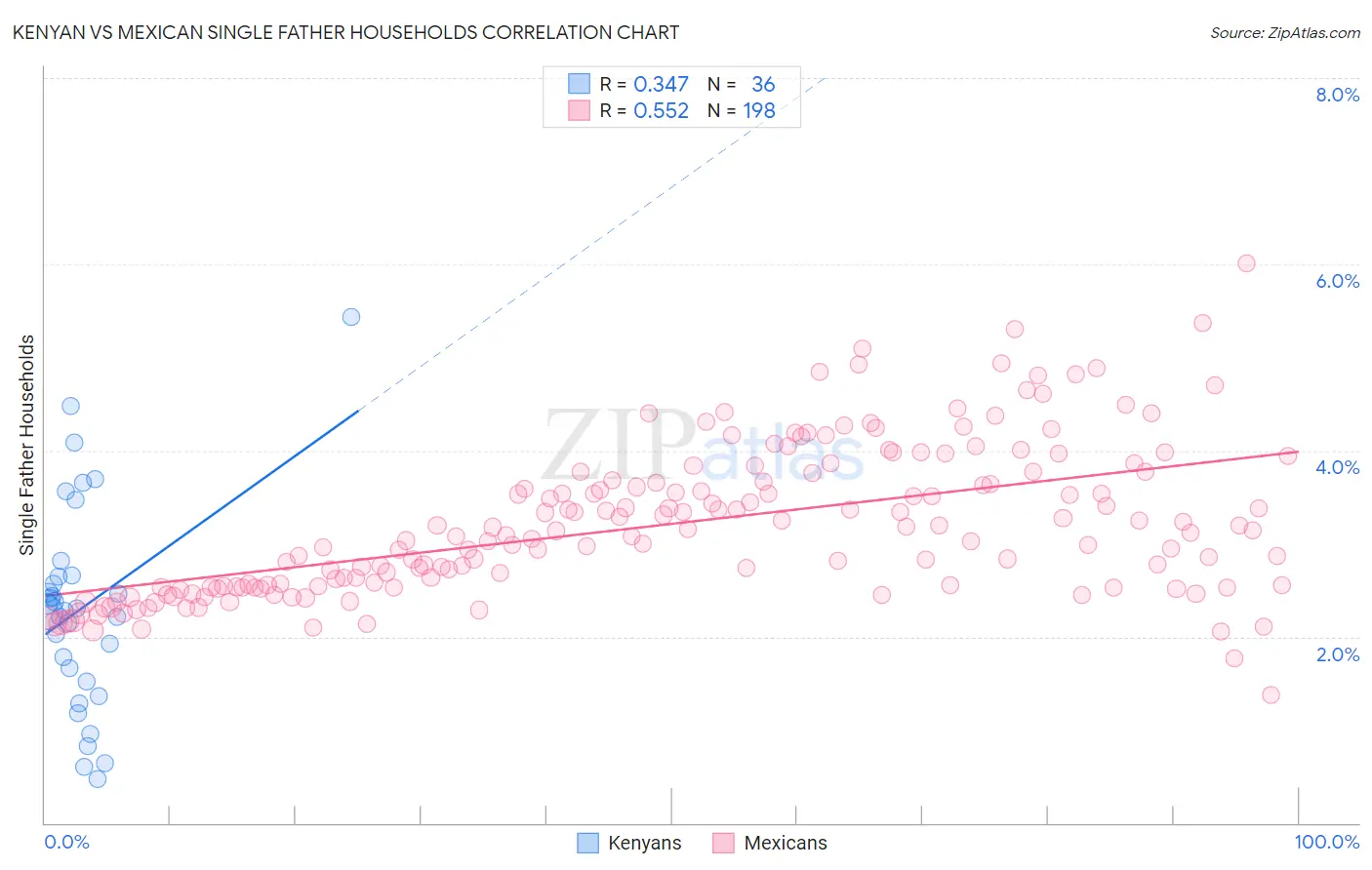 Kenyan vs Mexican Single Father Households