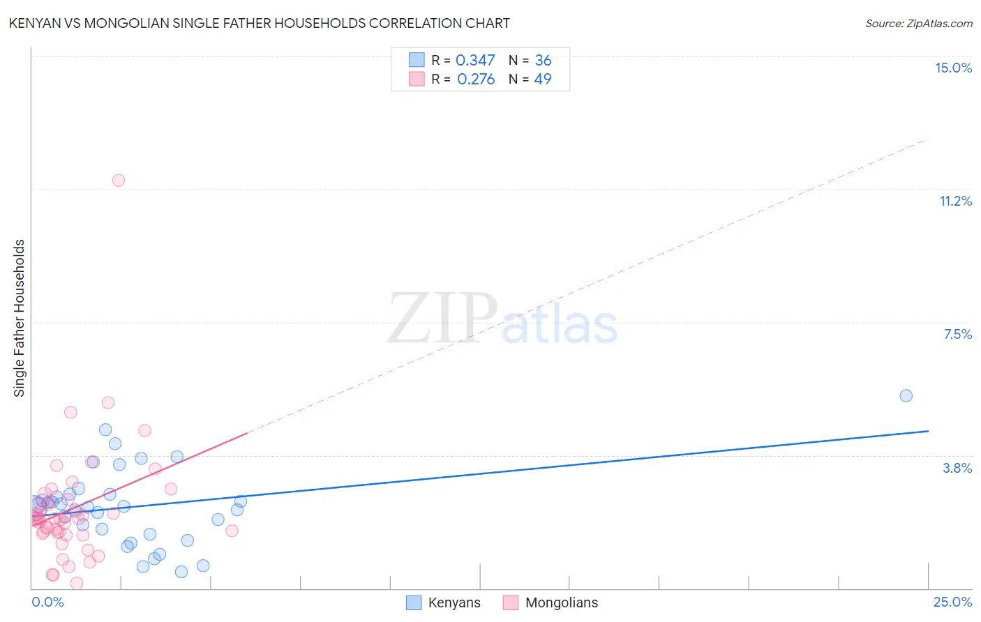 Kenyan vs Mongolian Single Father Households