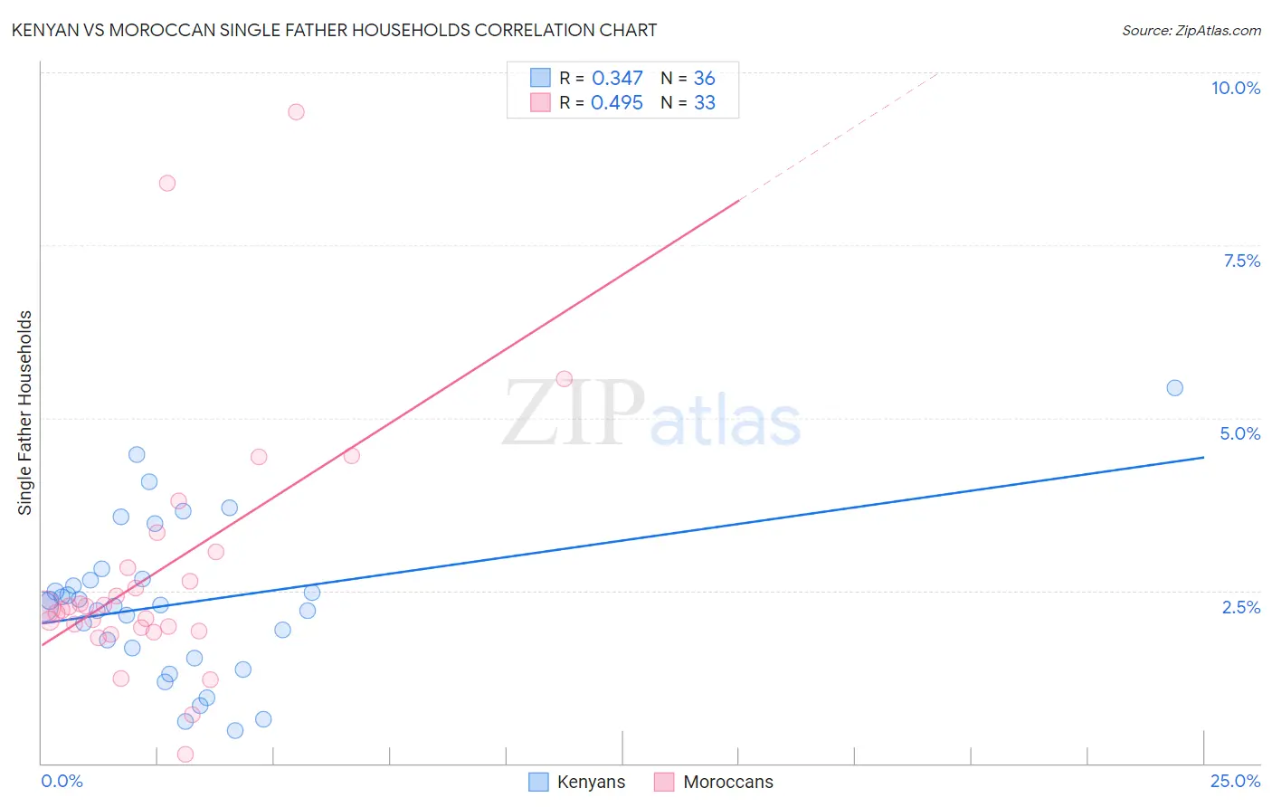 Kenyan vs Moroccan Single Father Households