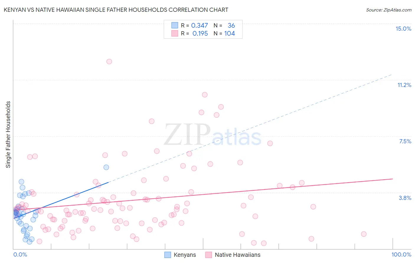 Kenyan vs Native Hawaiian Single Father Households