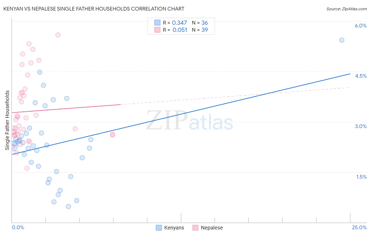 Kenyan vs Nepalese Single Father Households