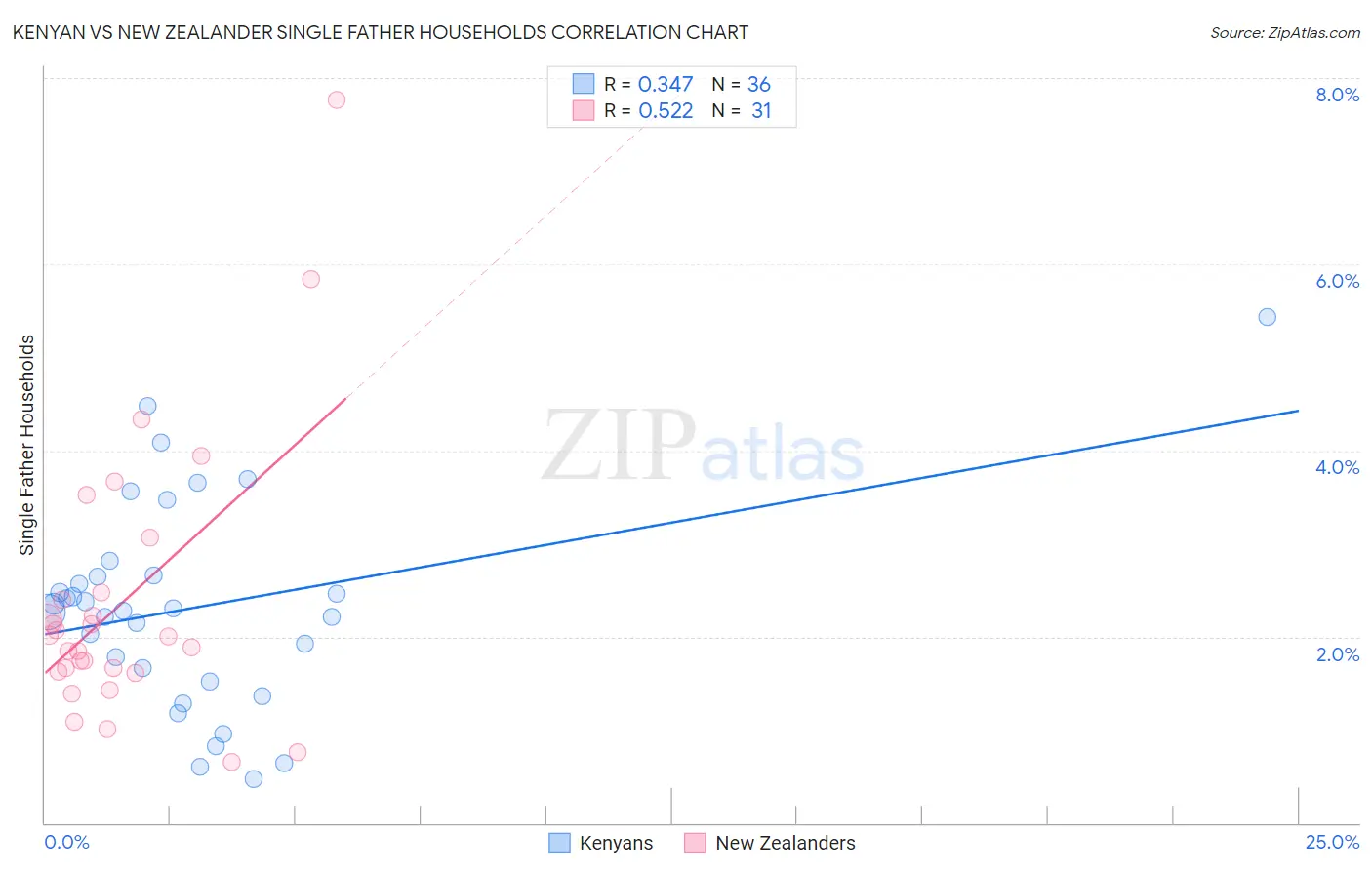 Kenyan vs New Zealander Single Father Households