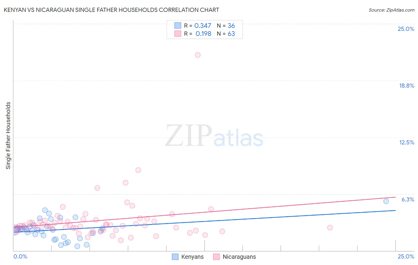 Kenyan vs Nicaraguan Single Father Households