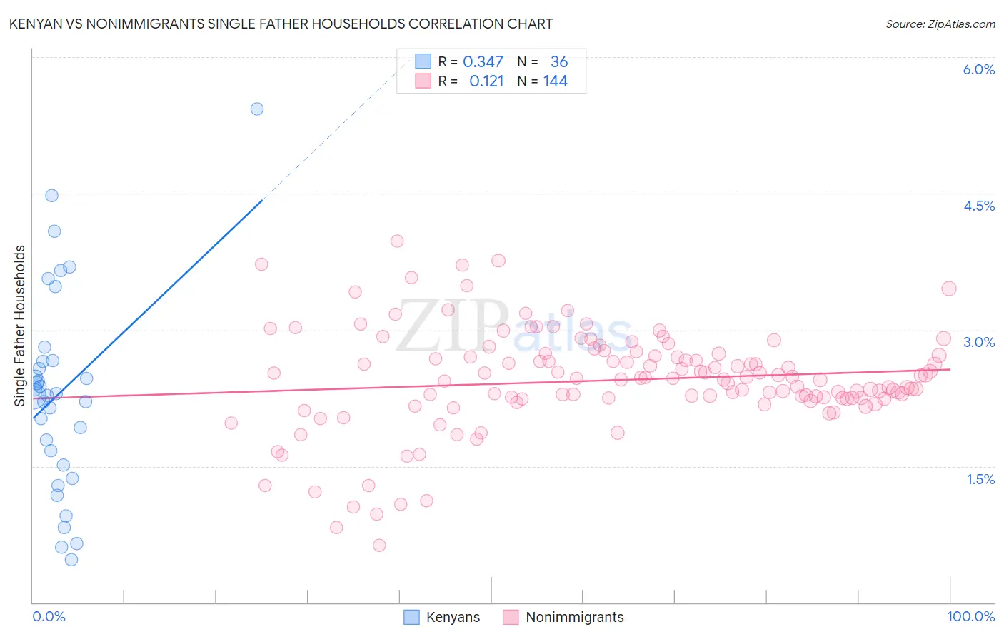 Kenyan vs Nonimmigrants Single Father Households
