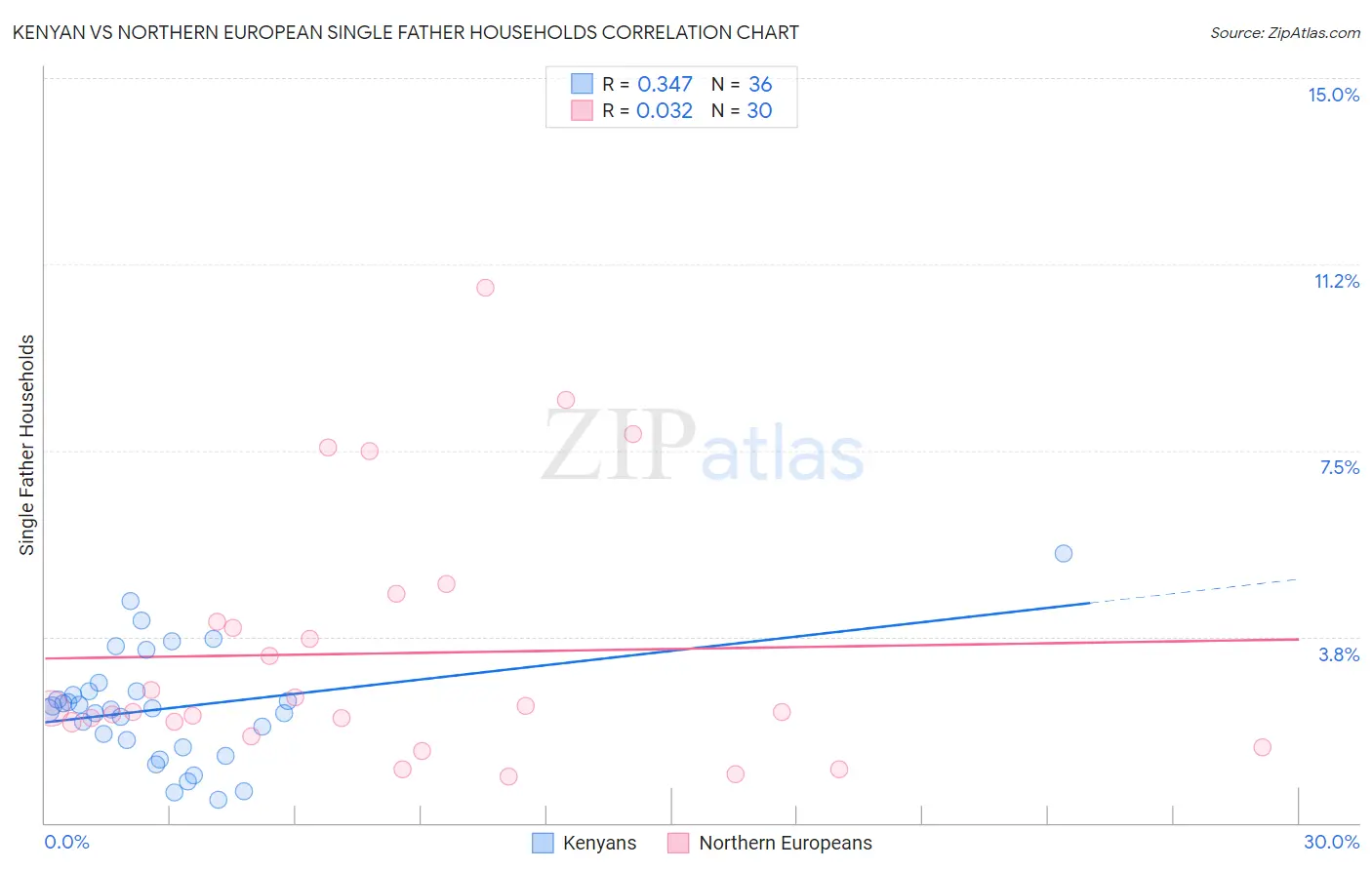 Kenyan vs Northern European Single Father Households