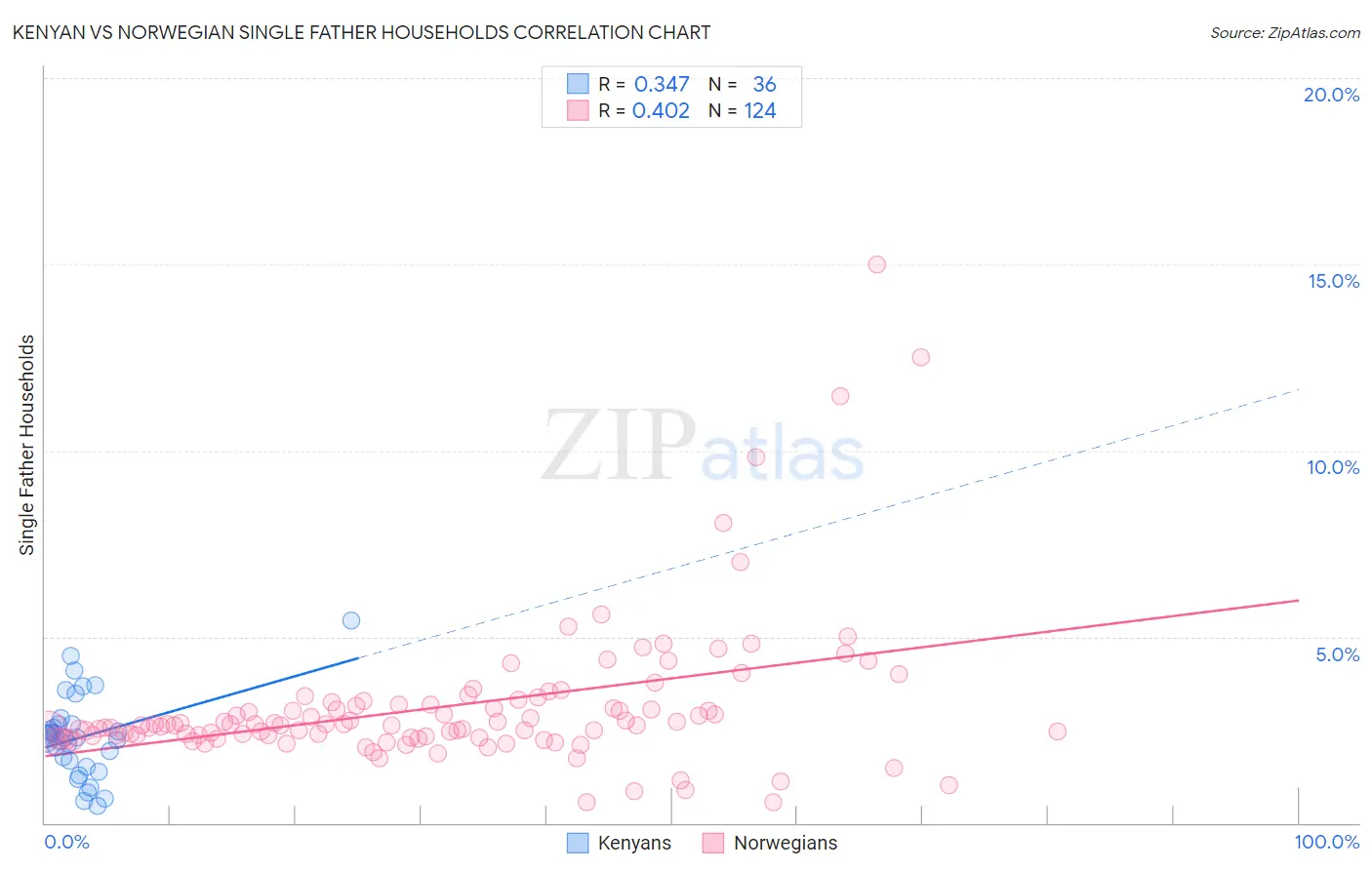 Kenyan vs Norwegian Single Father Households