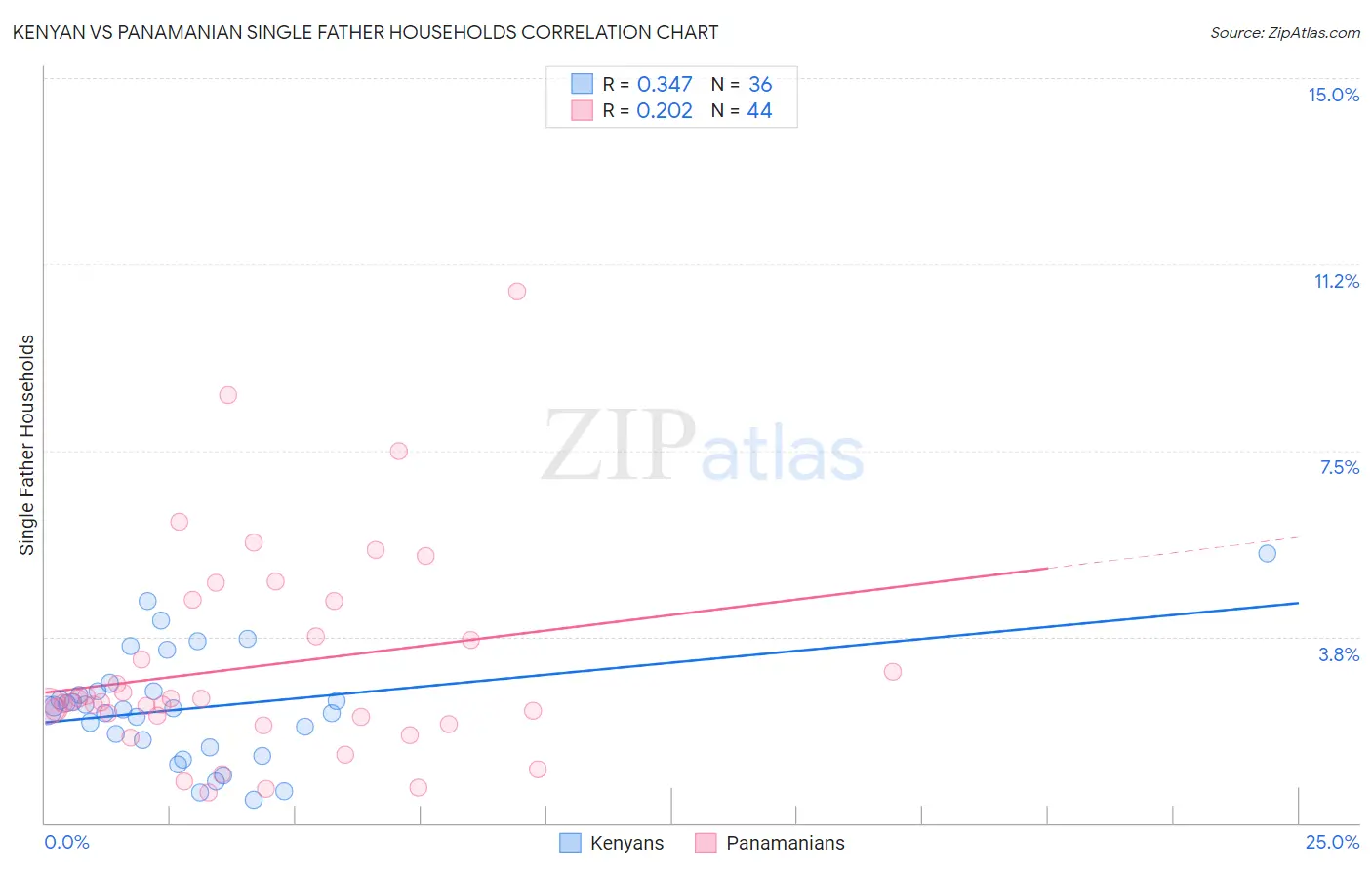 Kenyan vs Panamanian Single Father Households