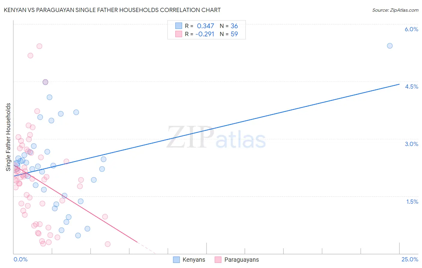 Kenyan vs Paraguayan Single Father Households