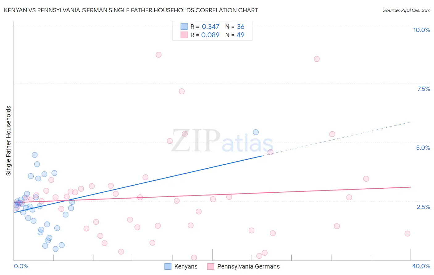 Kenyan vs Pennsylvania German Single Father Households