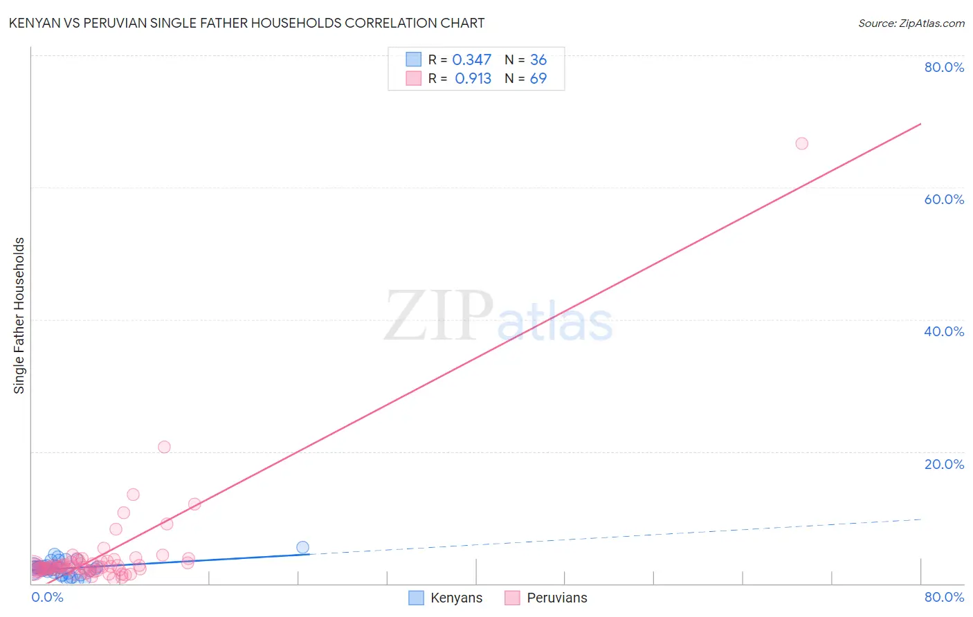 Kenyan vs Peruvian Single Father Households