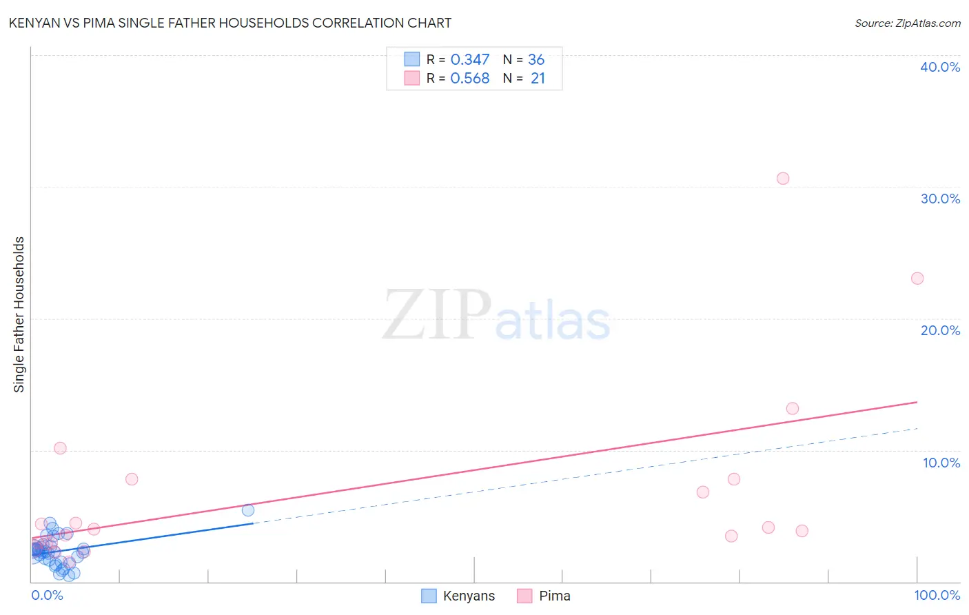 Kenyan vs Pima Single Father Households
