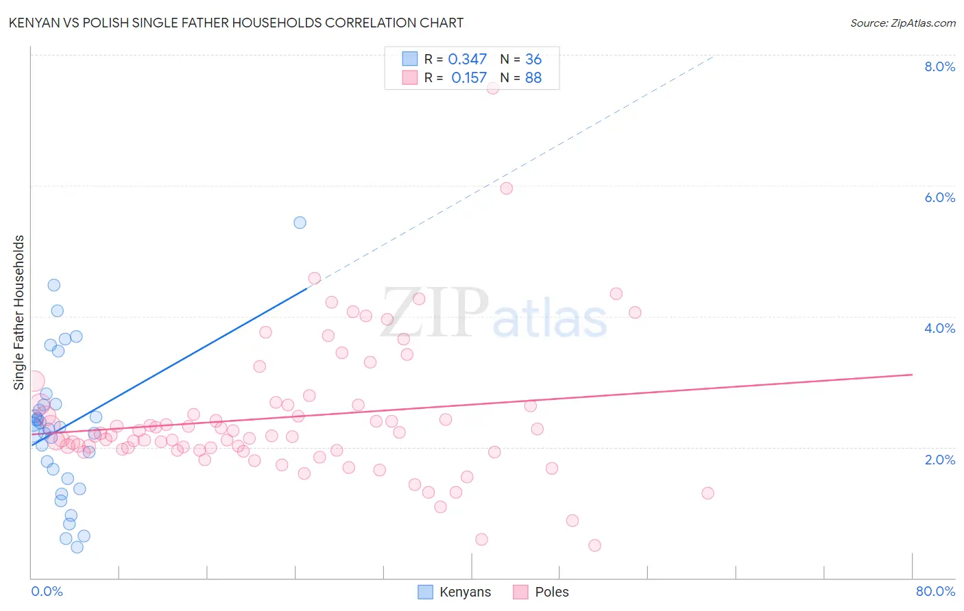 Kenyan vs Polish Single Father Households