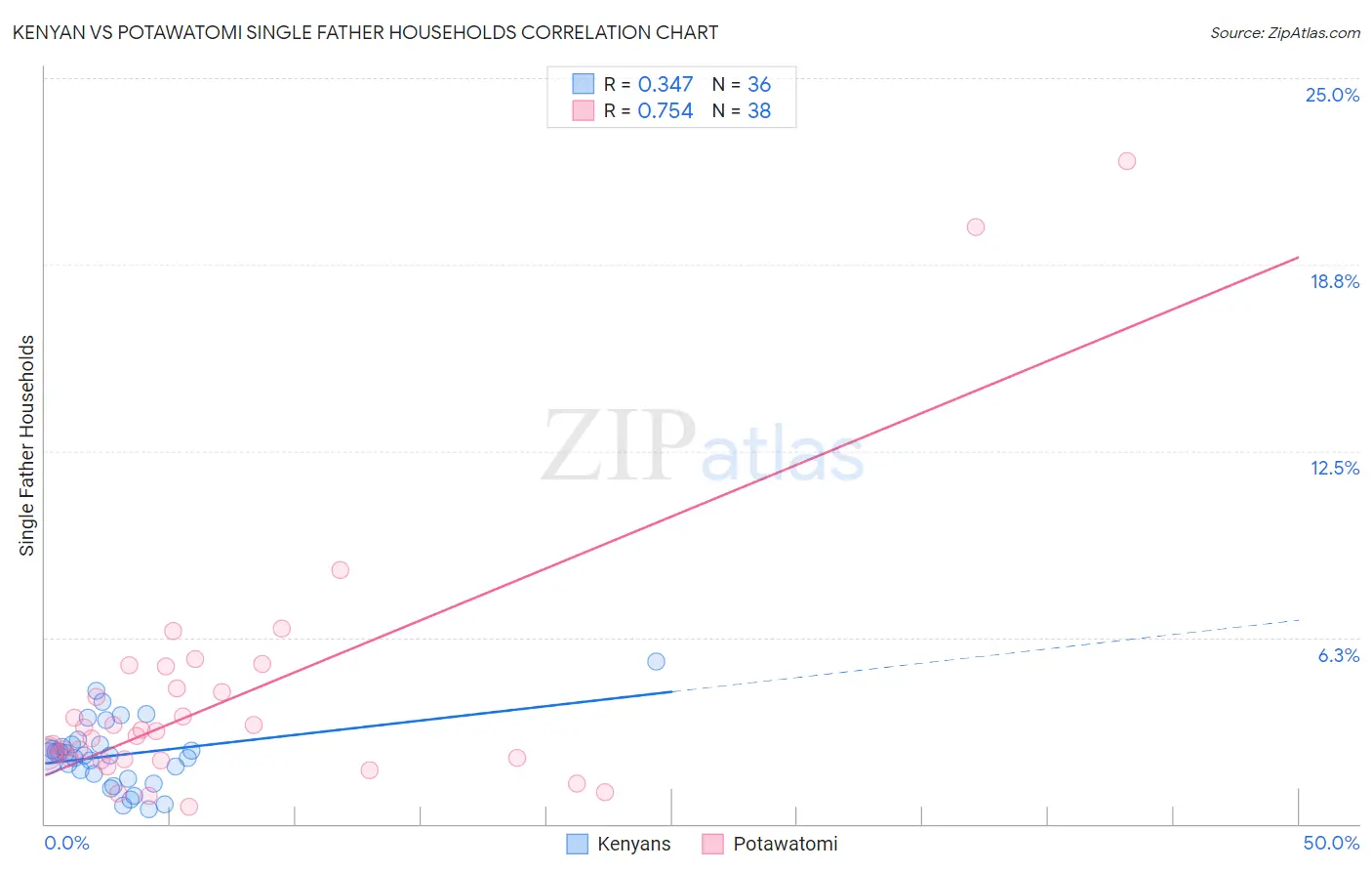 Kenyan vs Potawatomi Single Father Households