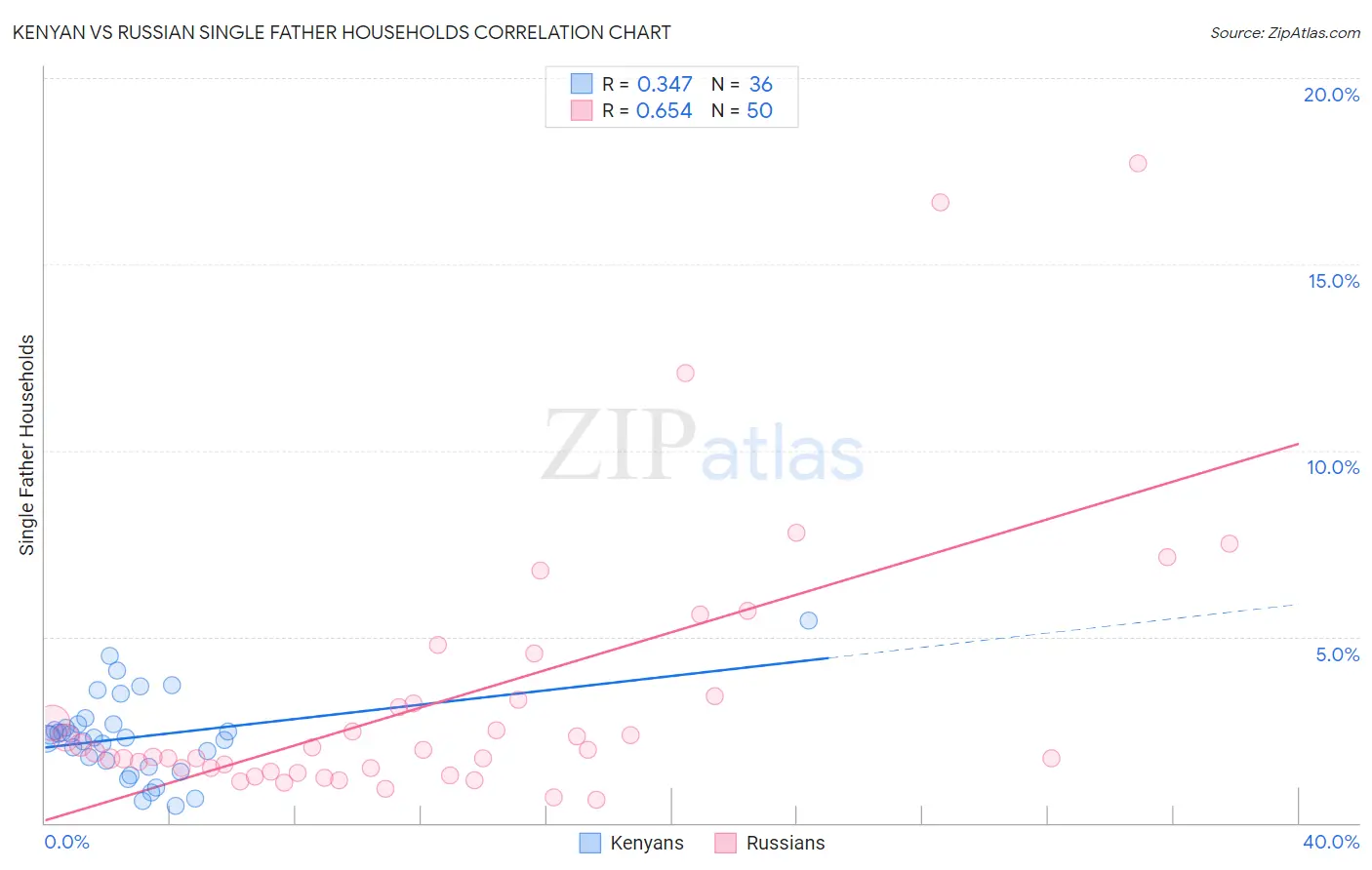 Kenyan vs Russian Single Father Households