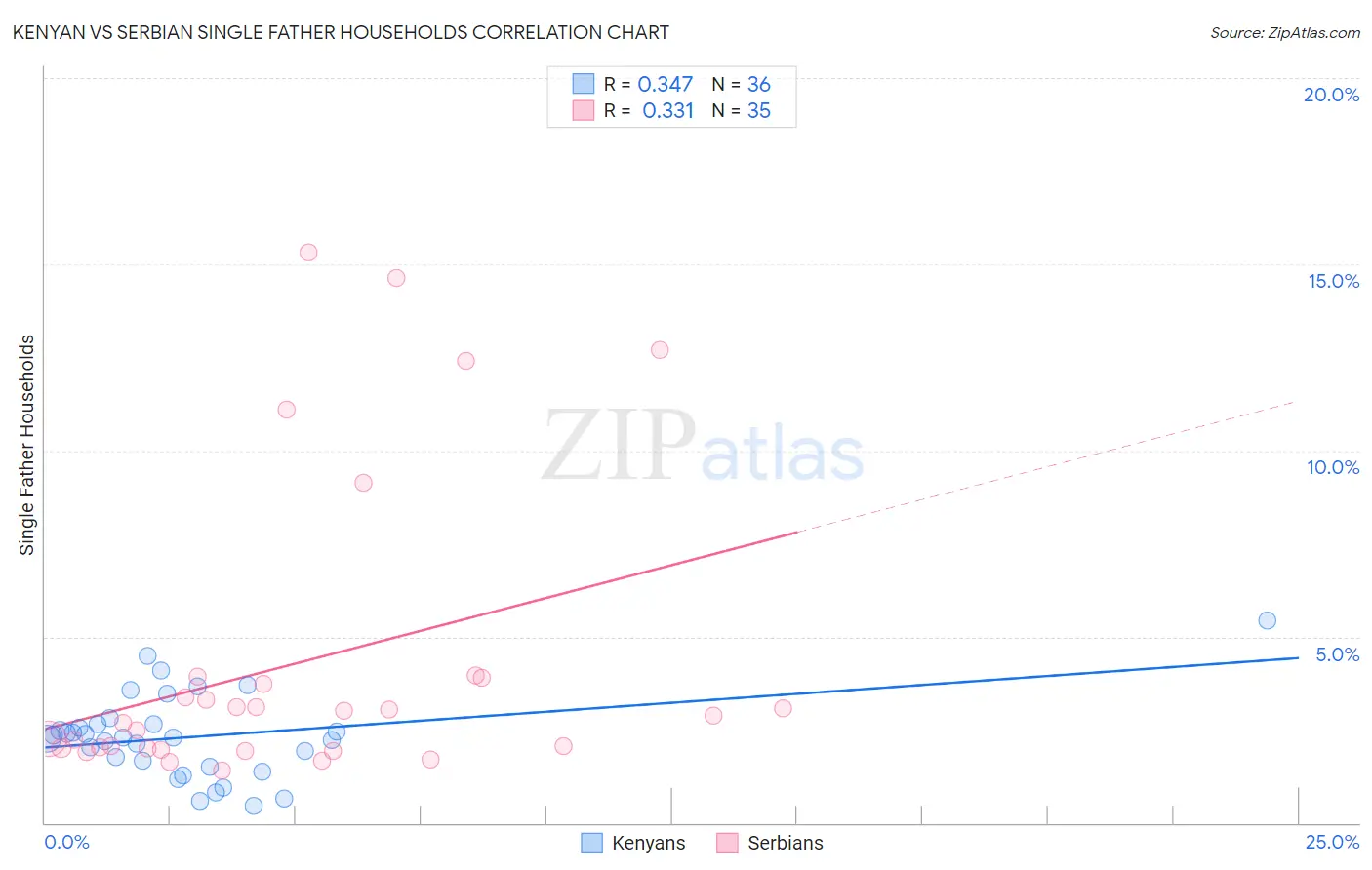 Kenyan vs Serbian Single Father Households