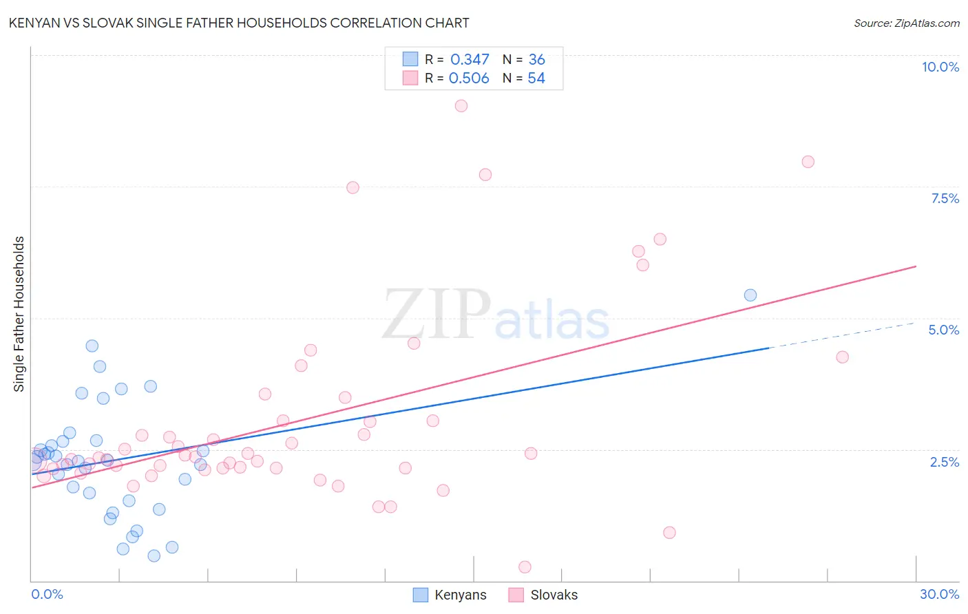 Kenyan vs Slovak Single Father Households