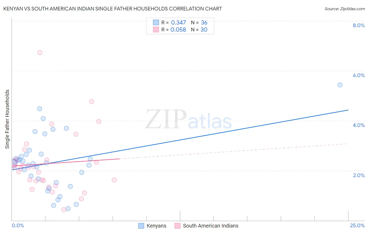 Kenyan vs South American Indian Single Father Households