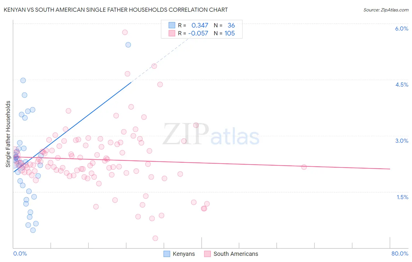 Kenyan vs South American Single Father Households