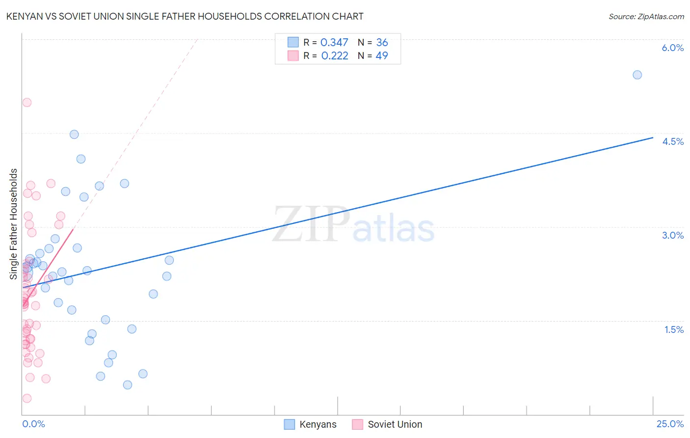 Kenyan vs Soviet Union Single Father Households