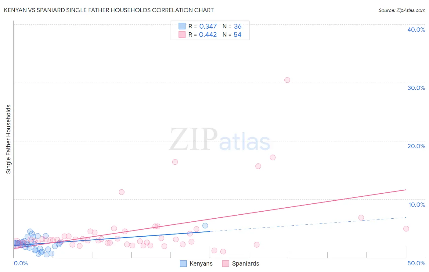 Kenyan vs Spaniard Single Father Households