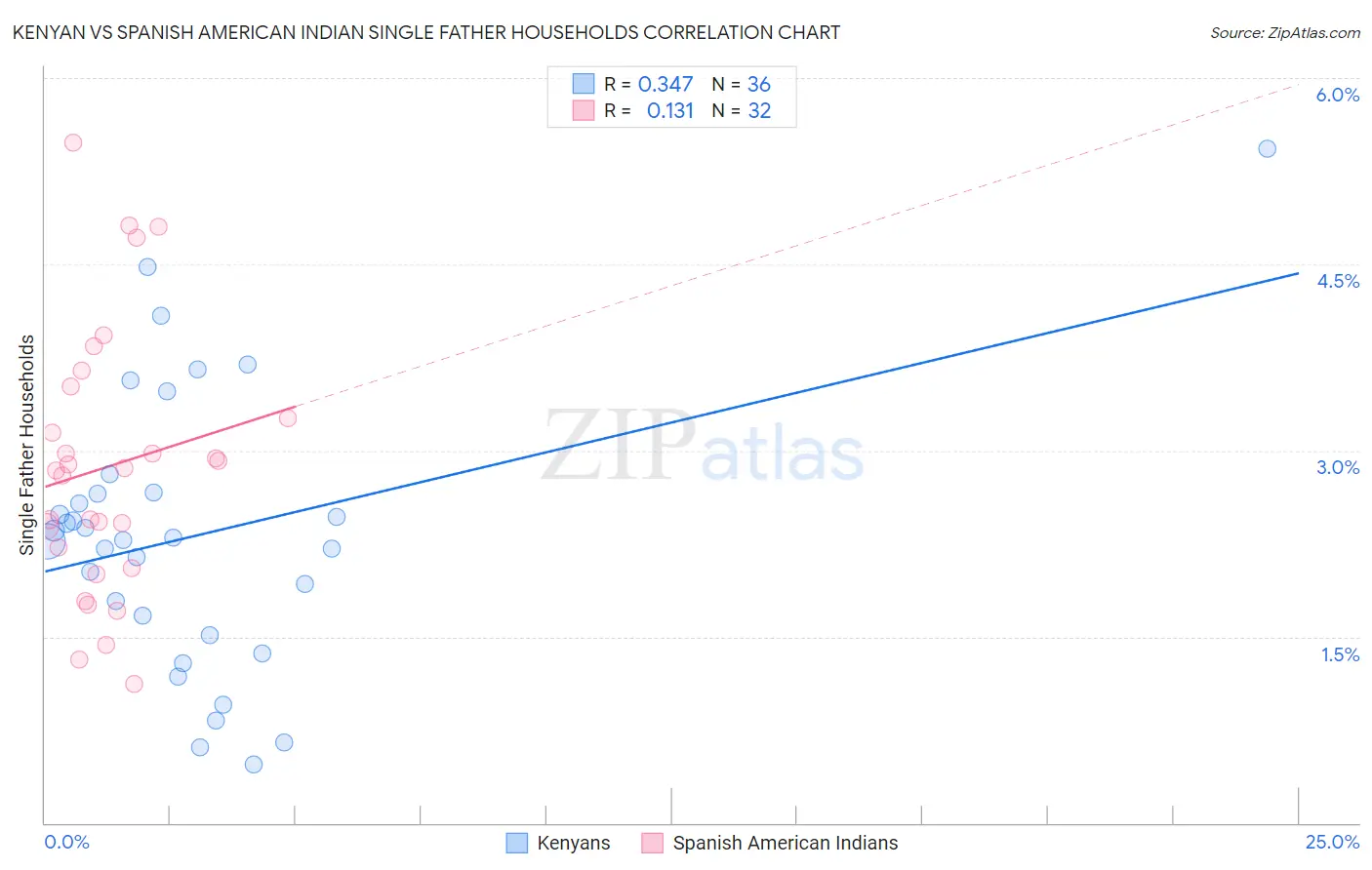 Kenyan vs Spanish American Indian Single Father Households