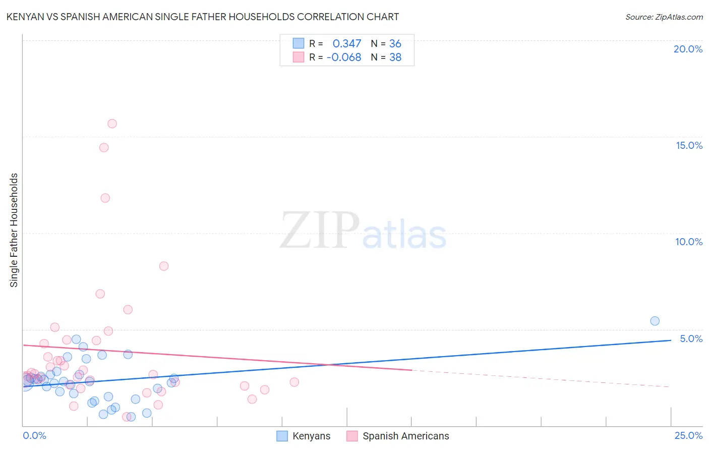 Kenyan vs Spanish American Single Father Households