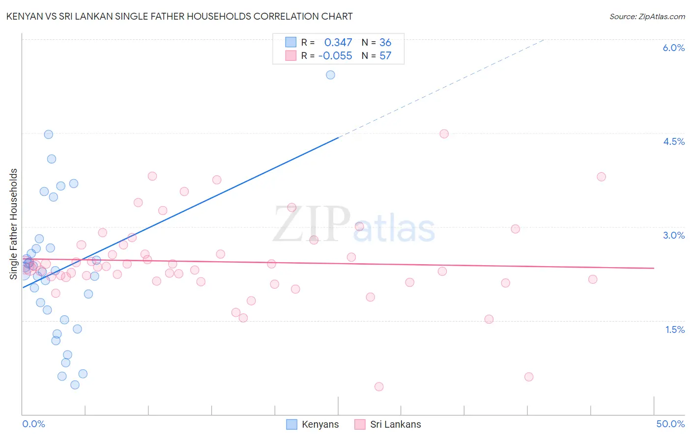 Kenyan vs Sri Lankan Single Father Households